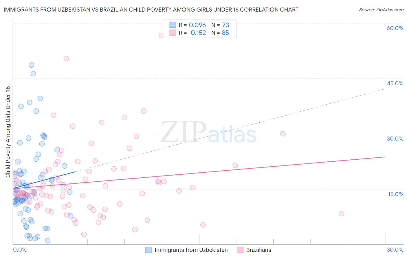 Immigrants from Uzbekistan vs Brazilian Child Poverty Among Girls Under 16