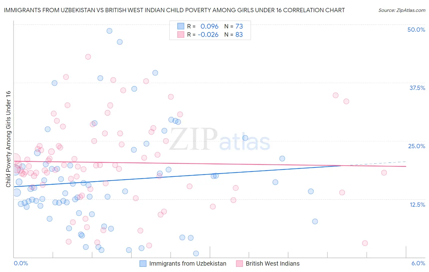 Immigrants from Uzbekistan vs British West Indian Child Poverty Among Girls Under 16