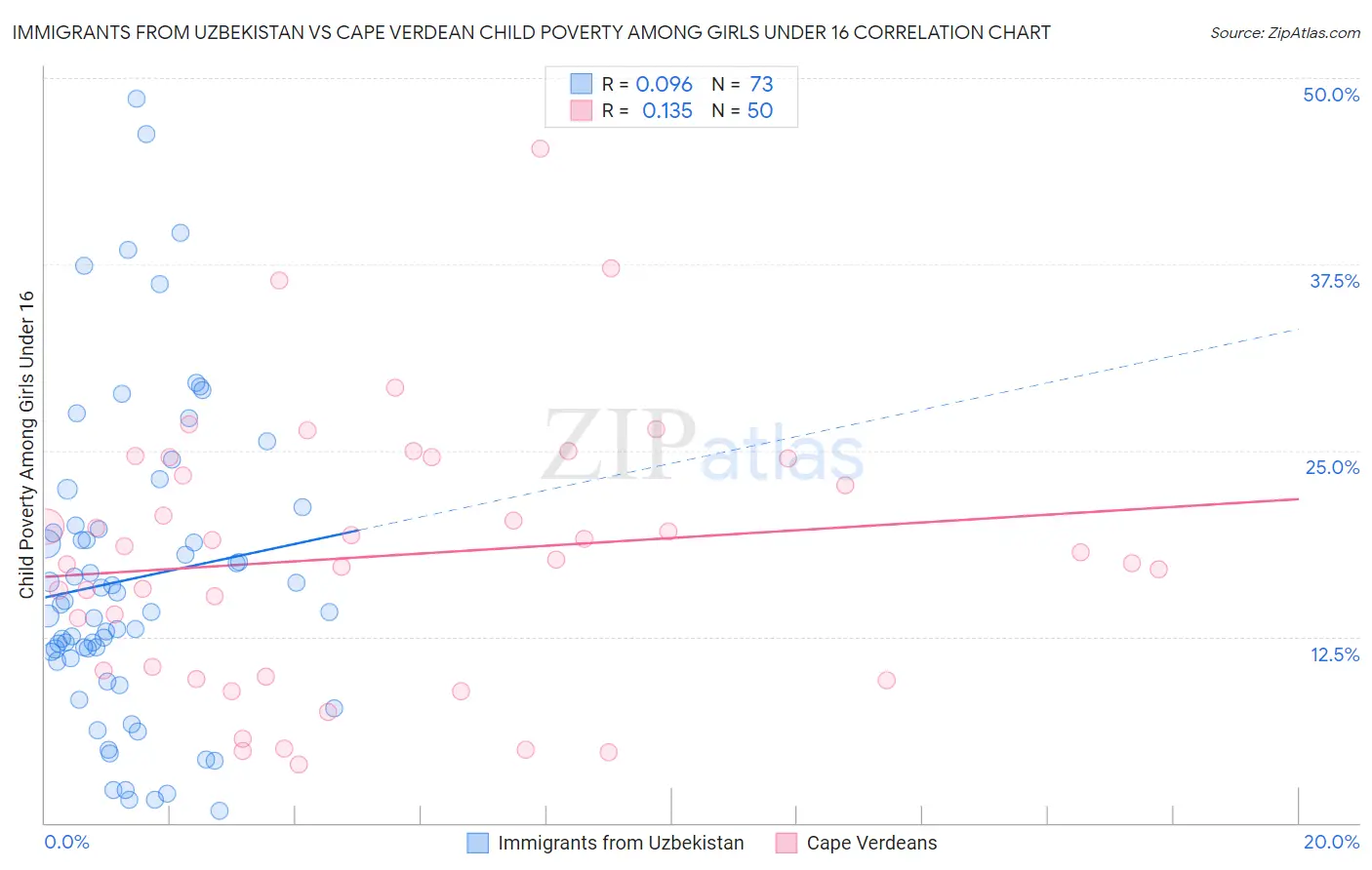 Immigrants from Uzbekistan vs Cape Verdean Child Poverty Among Girls Under 16