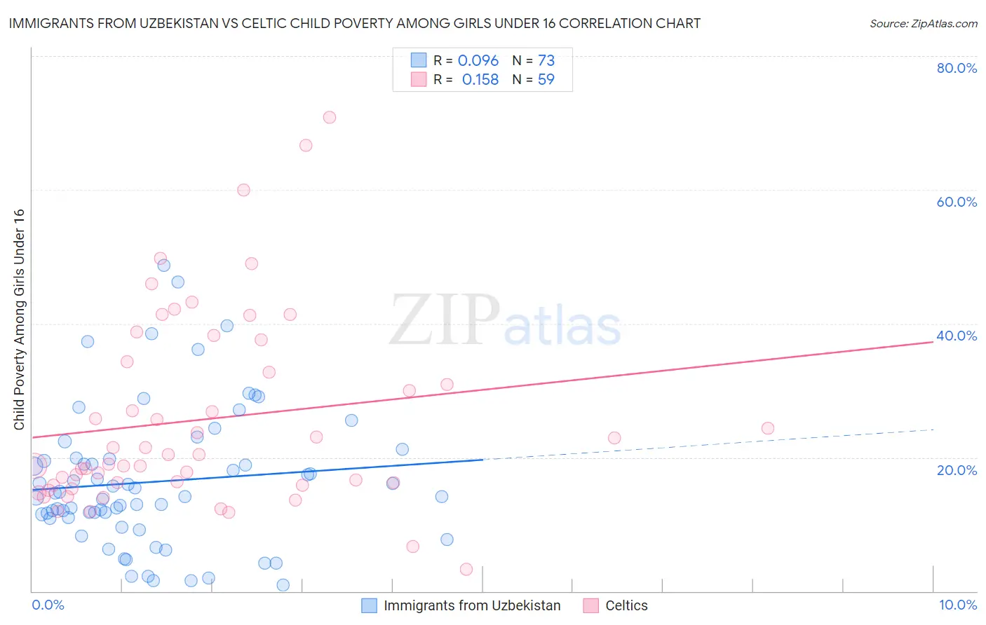 Immigrants from Uzbekistan vs Celtic Child Poverty Among Girls Under 16