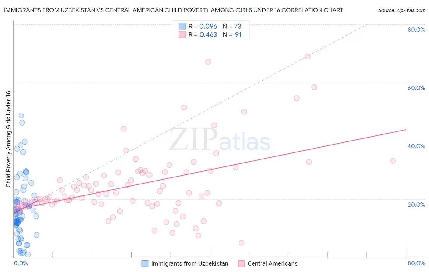 Immigrants from Uzbekistan vs Central American Child Poverty Among Girls Under 16