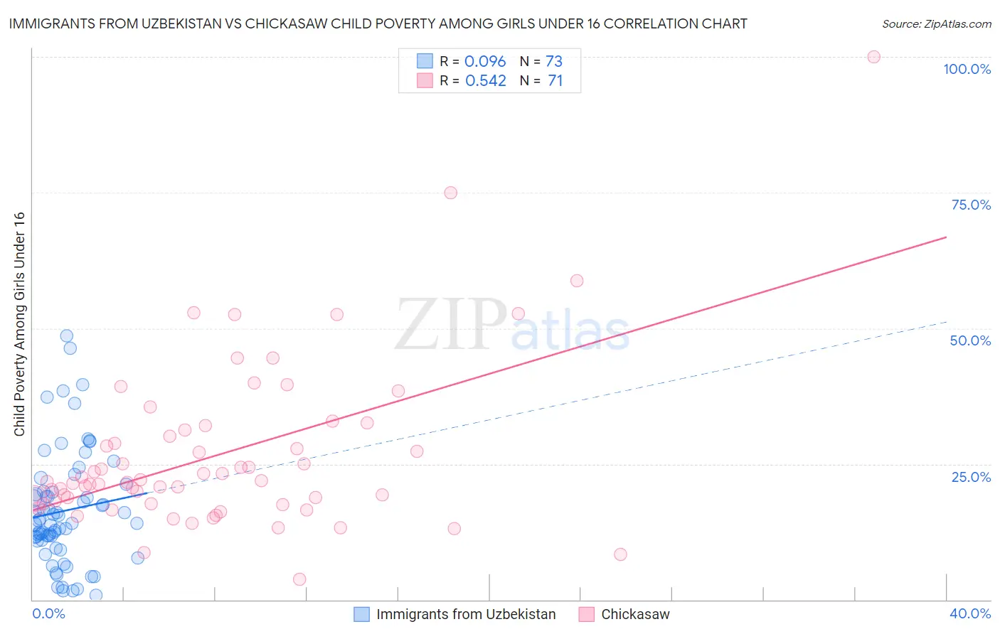 Immigrants from Uzbekistan vs Chickasaw Child Poverty Among Girls Under 16