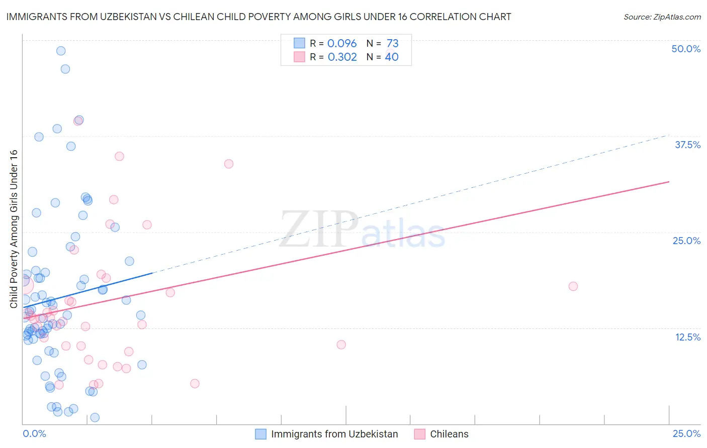 Immigrants from Uzbekistan vs Chilean Child Poverty Among Girls Under 16