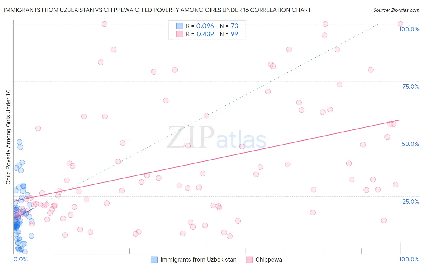 Immigrants from Uzbekistan vs Chippewa Child Poverty Among Girls Under 16