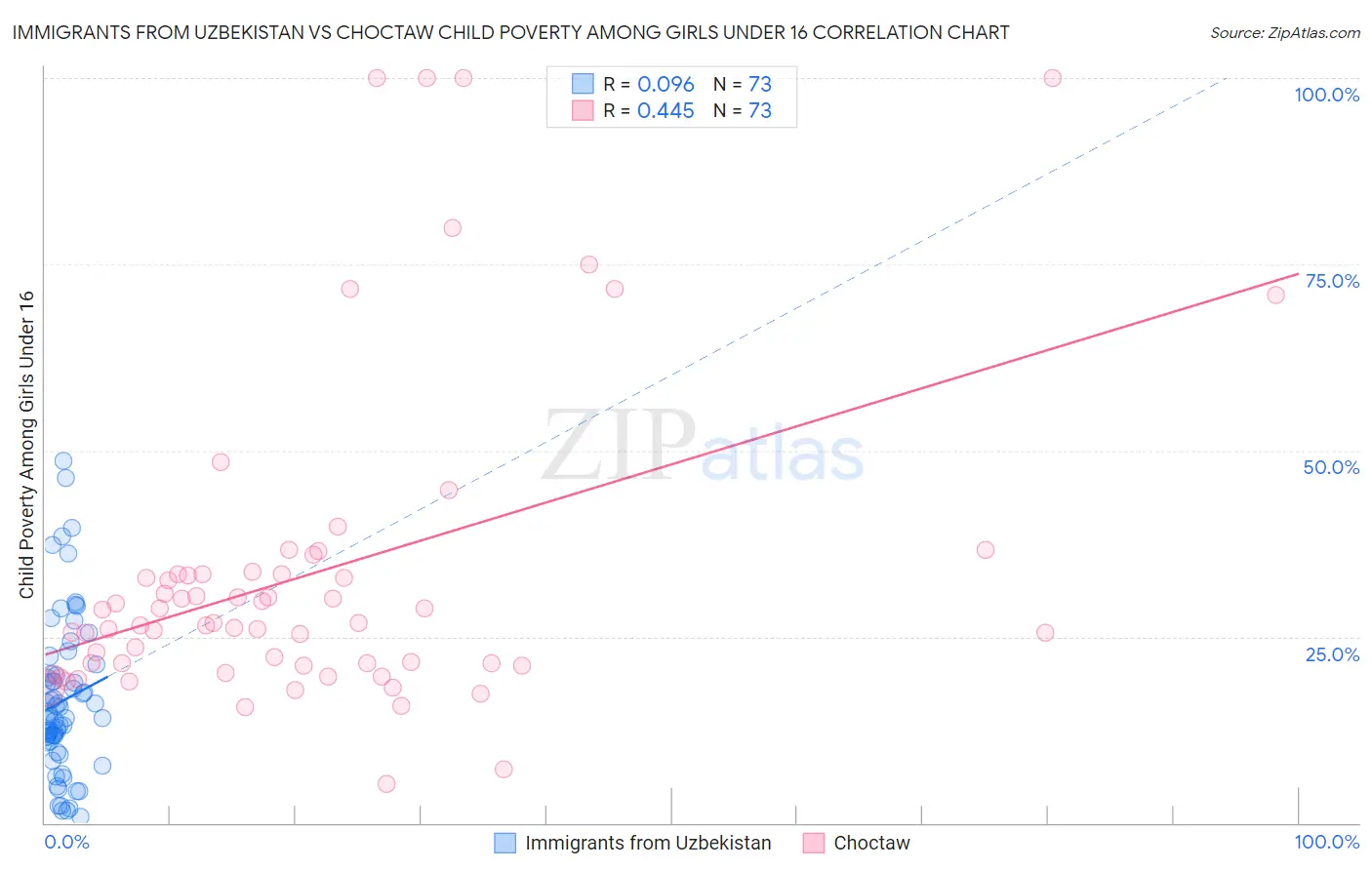 Immigrants from Uzbekistan vs Choctaw Child Poverty Among Girls Under 16