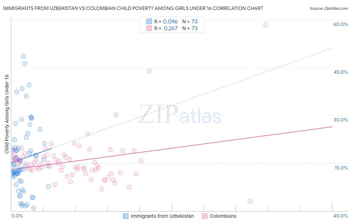 Immigrants from Uzbekistan vs Colombian Child Poverty Among Girls Under 16