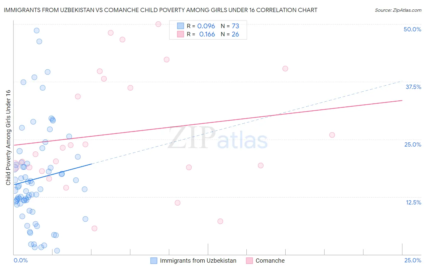 Immigrants from Uzbekistan vs Comanche Child Poverty Among Girls Under 16