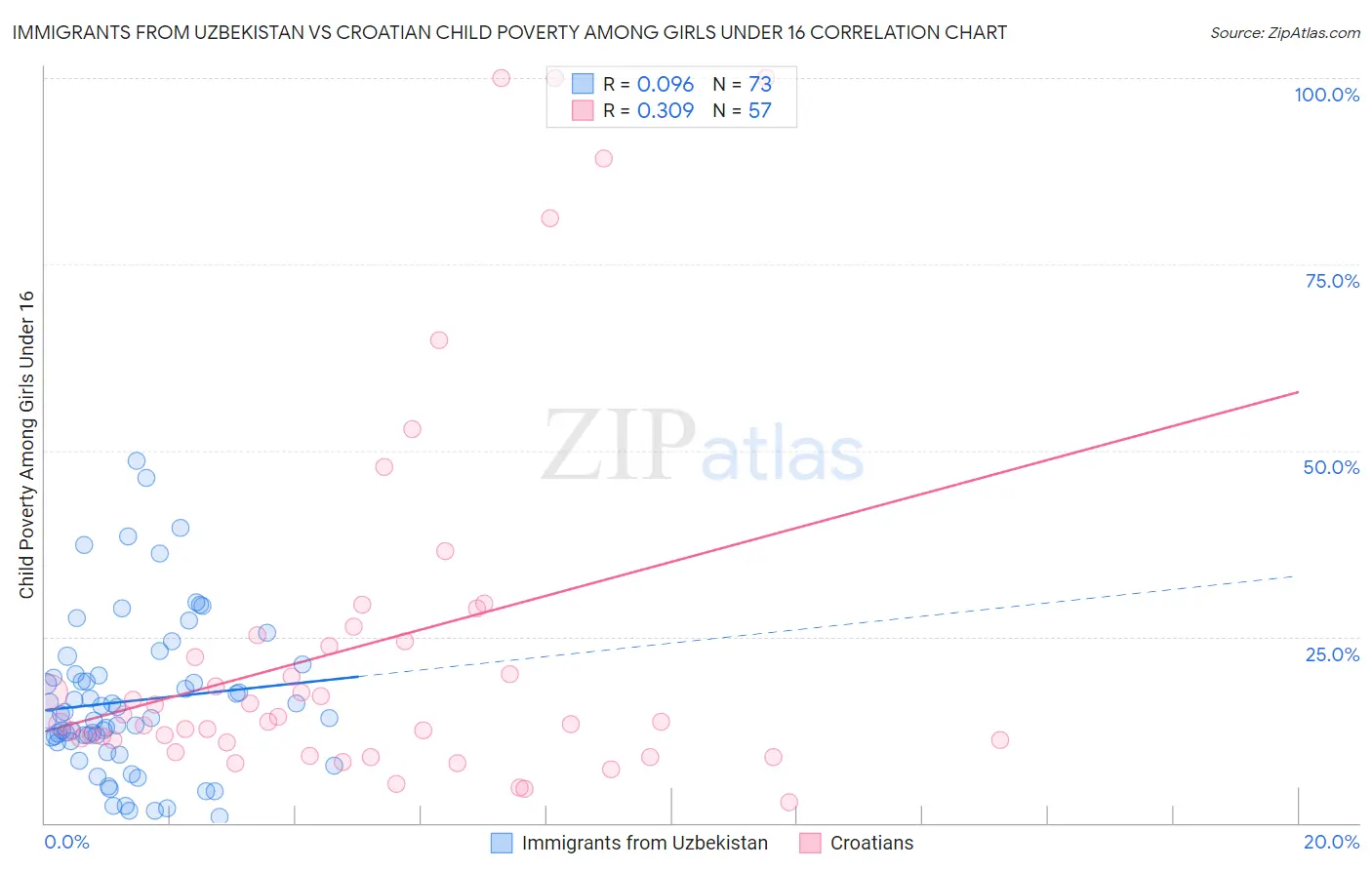 Immigrants from Uzbekistan vs Croatian Child Poverty Among Girls Under 16
