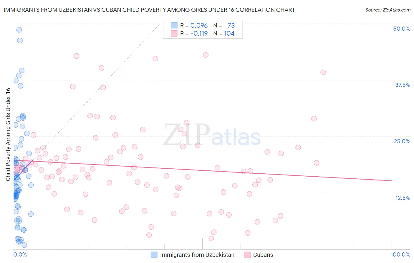 Immigrants from Uzbekistan vs Cuban Child Poverty Among Girls Under 16