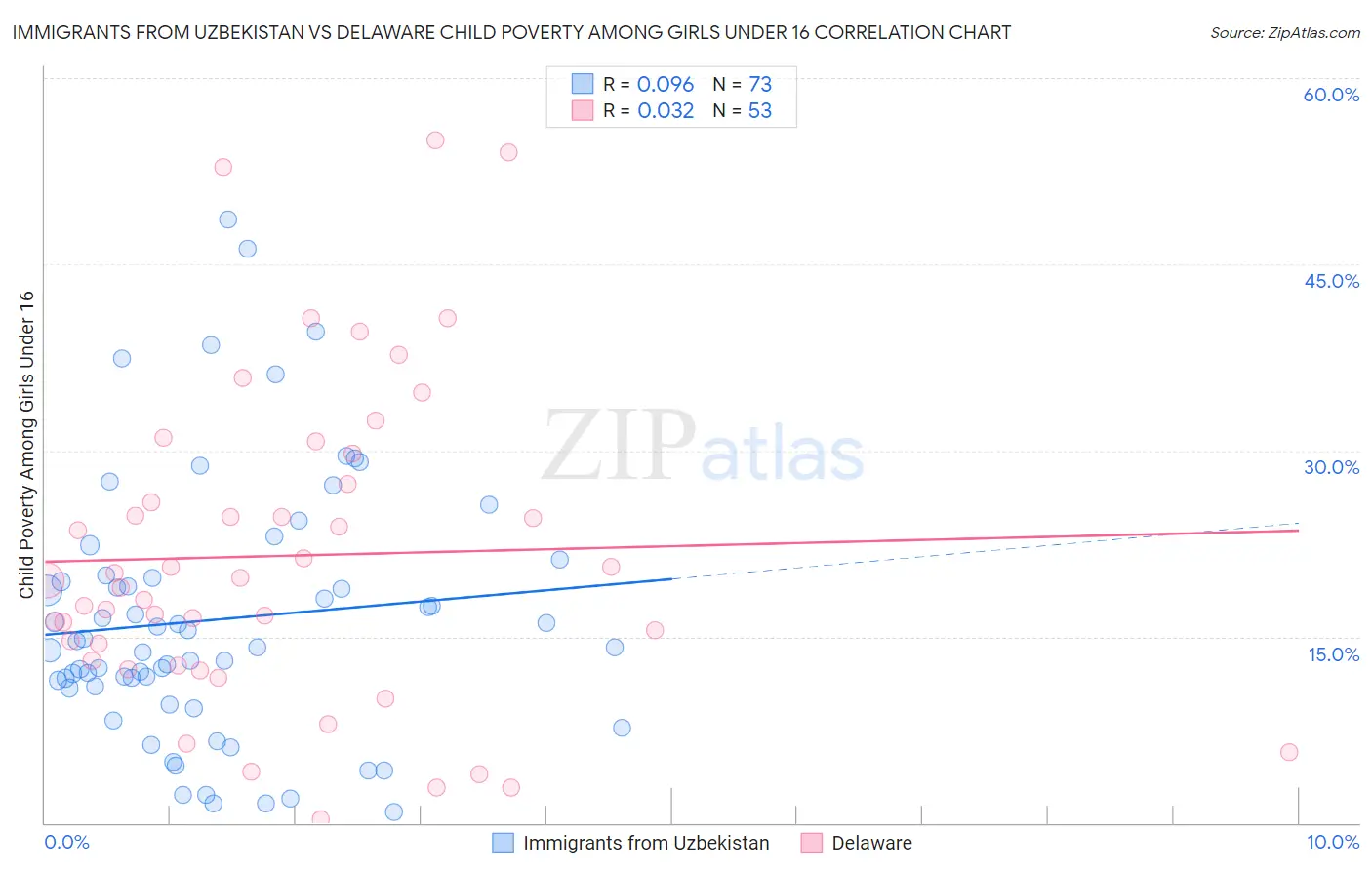 Immigrants from Uzbekistan vs Delaware Child Poverty Among Girls Under 16