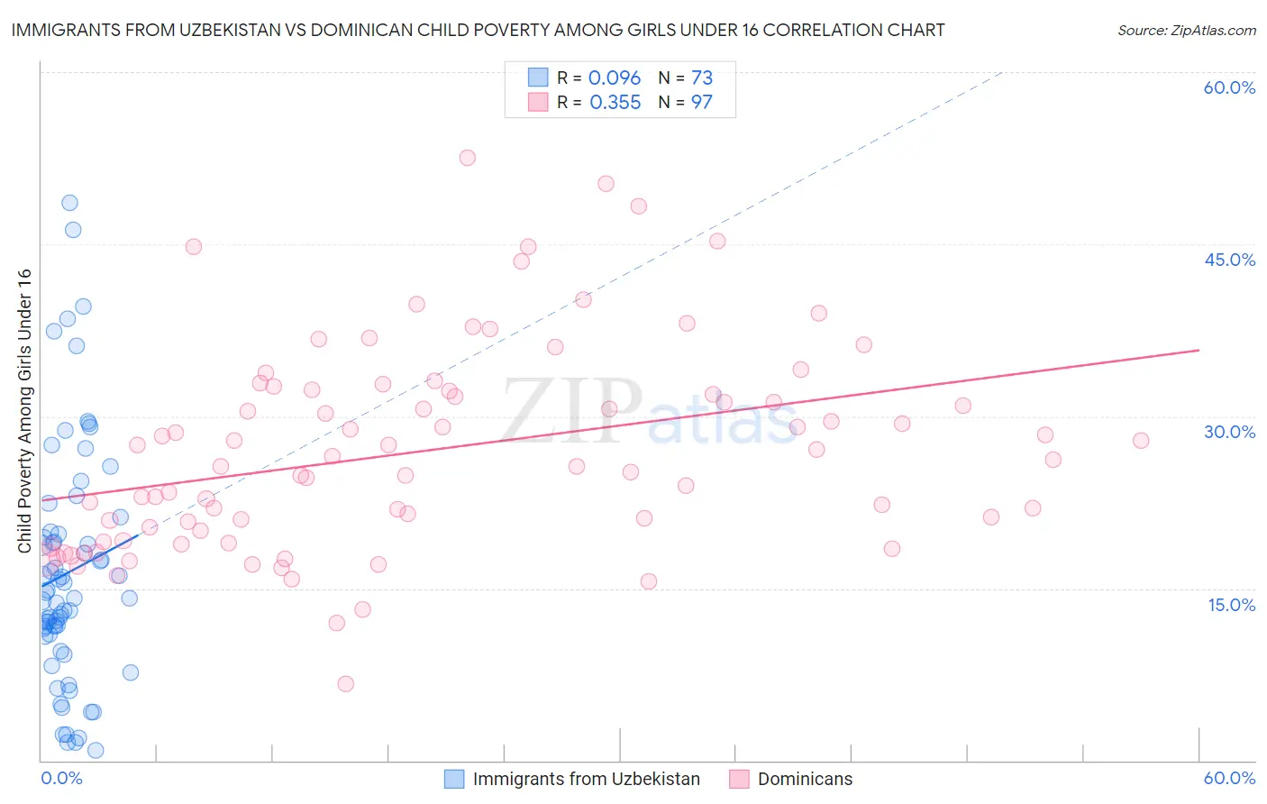 Immigrants from Uzbekistan vs Dominican Child Poverty Among Girls Under 16
