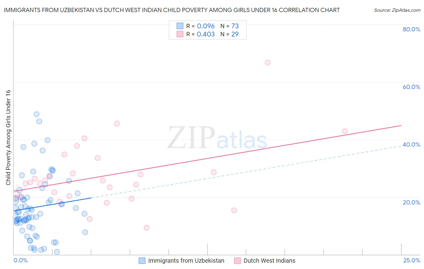 Immigrants from Uzbekistan vs Dutch West Indian Child Poverty Among Girls Under 16