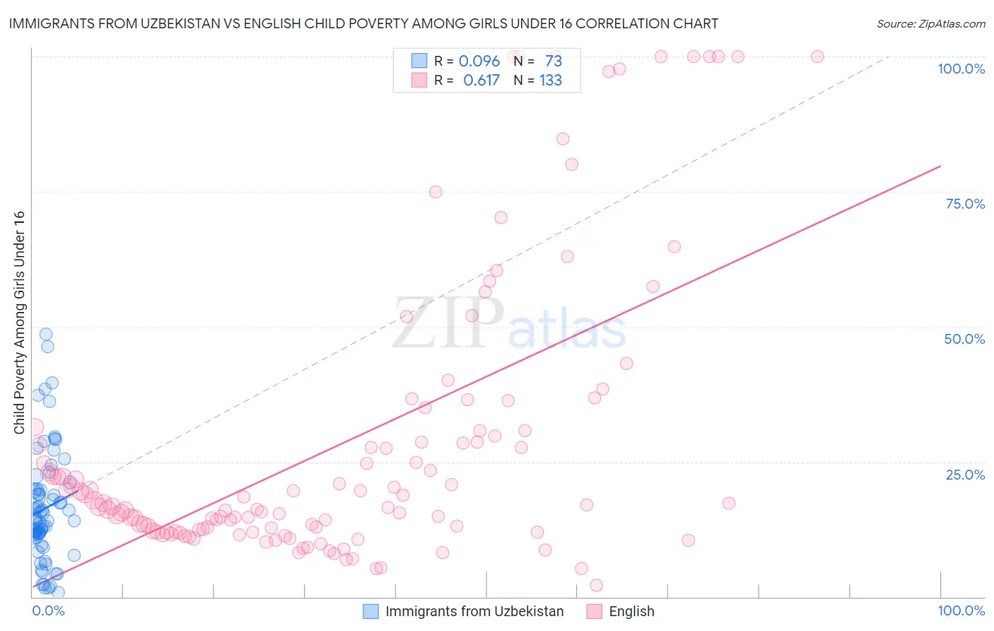 Immigrants from Uzbekistan vs English Child Poverty Among Girls Under 16
