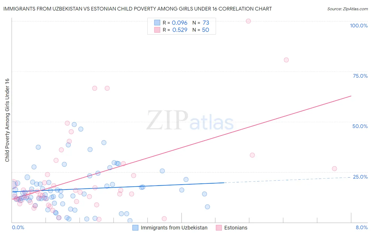 Immigrants from Uzbekistan vs Estonian Child Poverty Among Girls Under 16