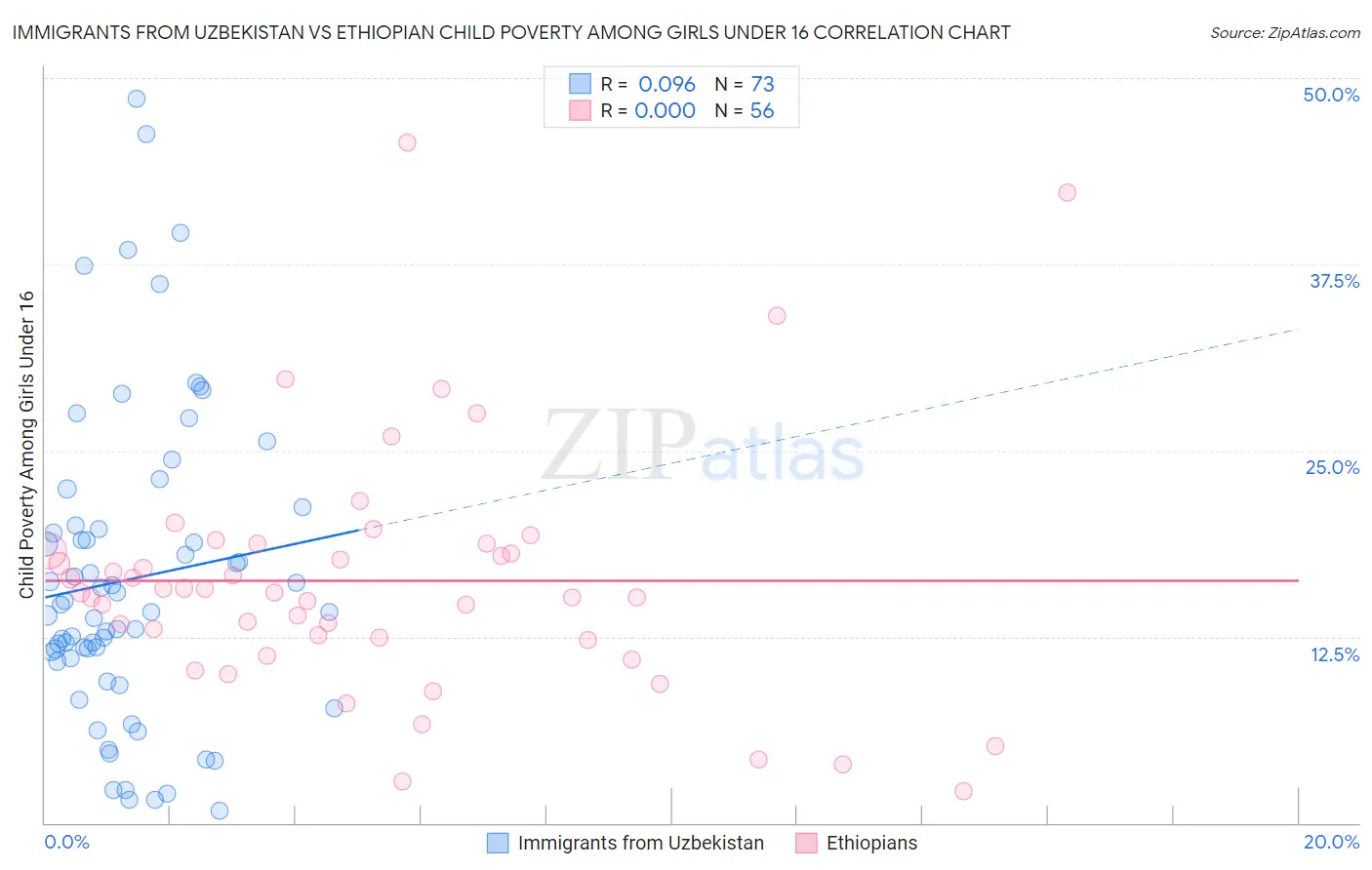 Immigrants from Uzbekistan vs Ethiopian Child Poverty Among Girls Under 16