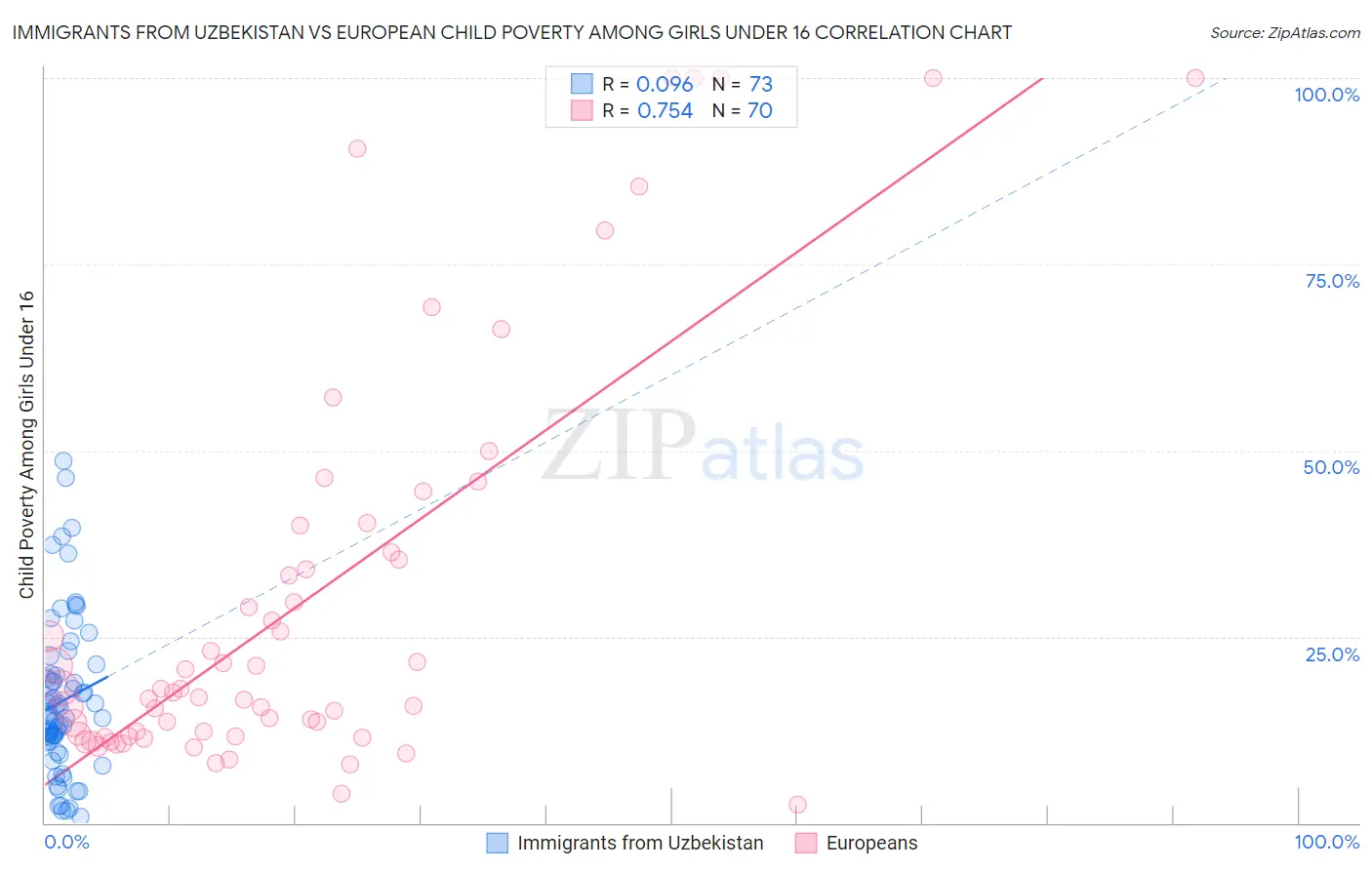Immigrants from Uzbekistan vs European Child Poverty Among Girls Under 16