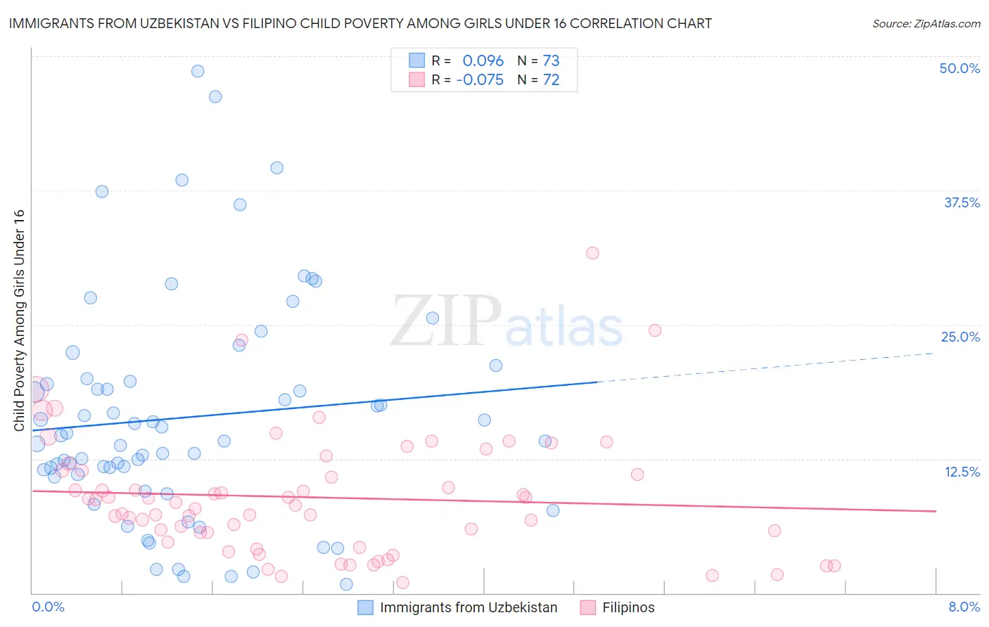 Immigrants from Uzbekistan vs Filipino Child Poverty Among Girls Under 16