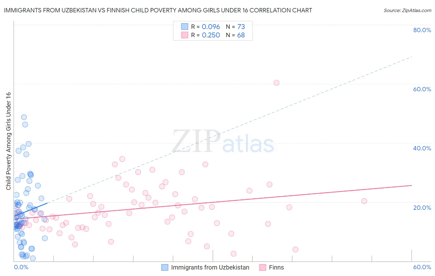 Immigrants from Uzbekistan vs Finnish Child Poverty Among Girls Under 16