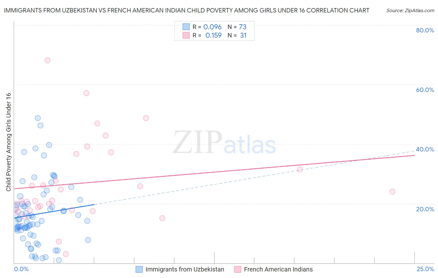 Immigrants from Uzbekistan vs French American Indian Child Poverty Among Girls Under 16