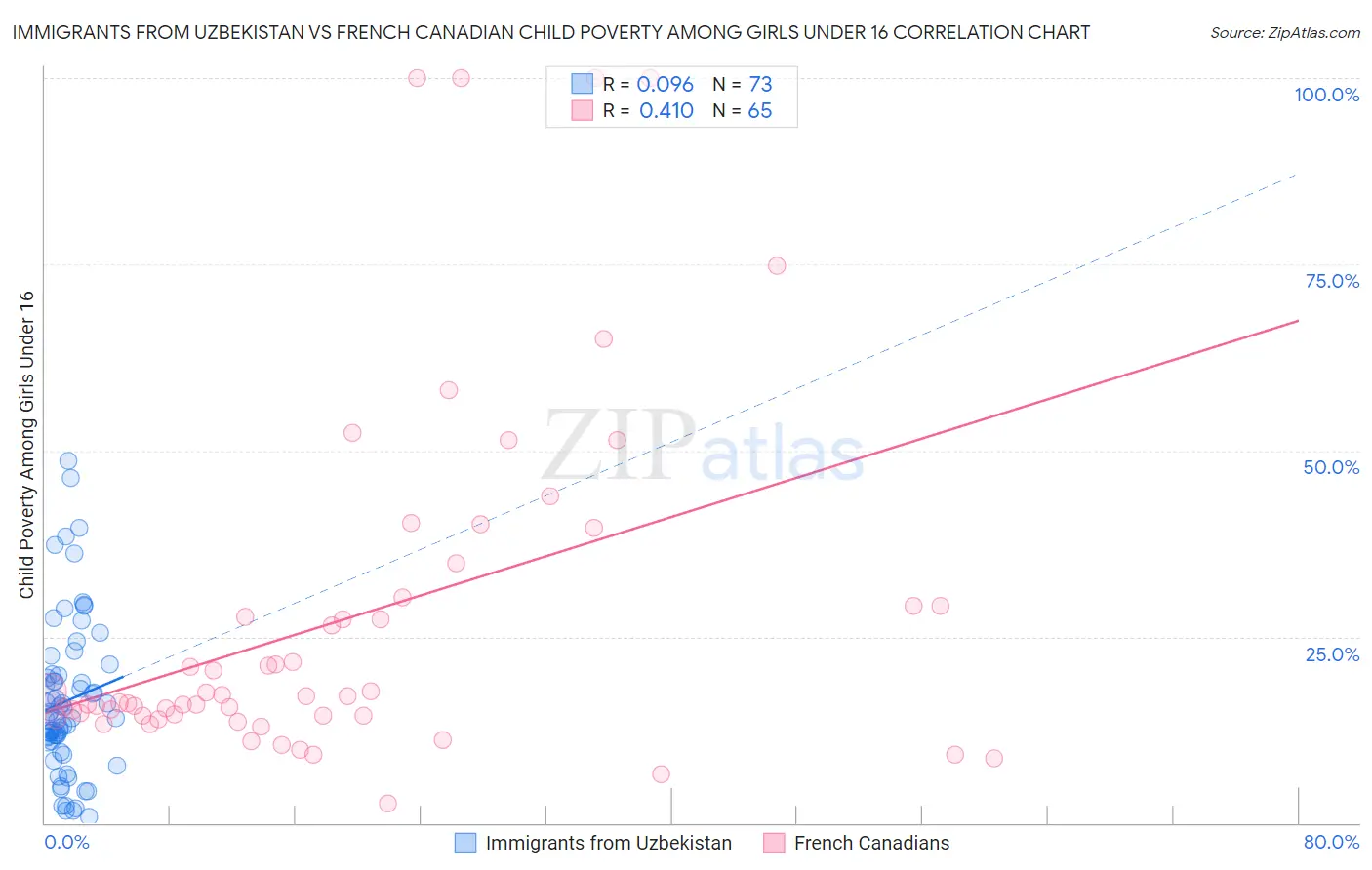 Immigrants from Uzbekistan vs French Canadian Child Poverty Among Girls Under 16