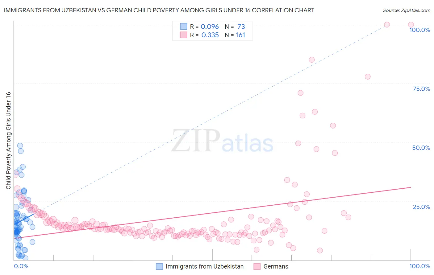 Immigrants from Uzbekistan vs German Child Poverty Among Girls Under 16