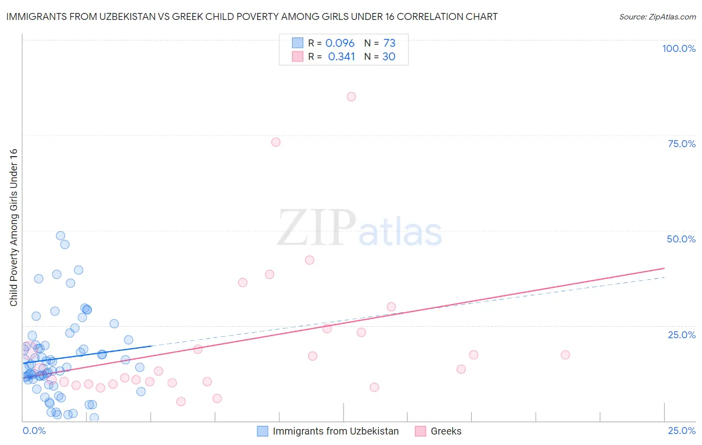 Immigrants from Uzbekistan vs Greek Child Poverty Among Girls Under 16