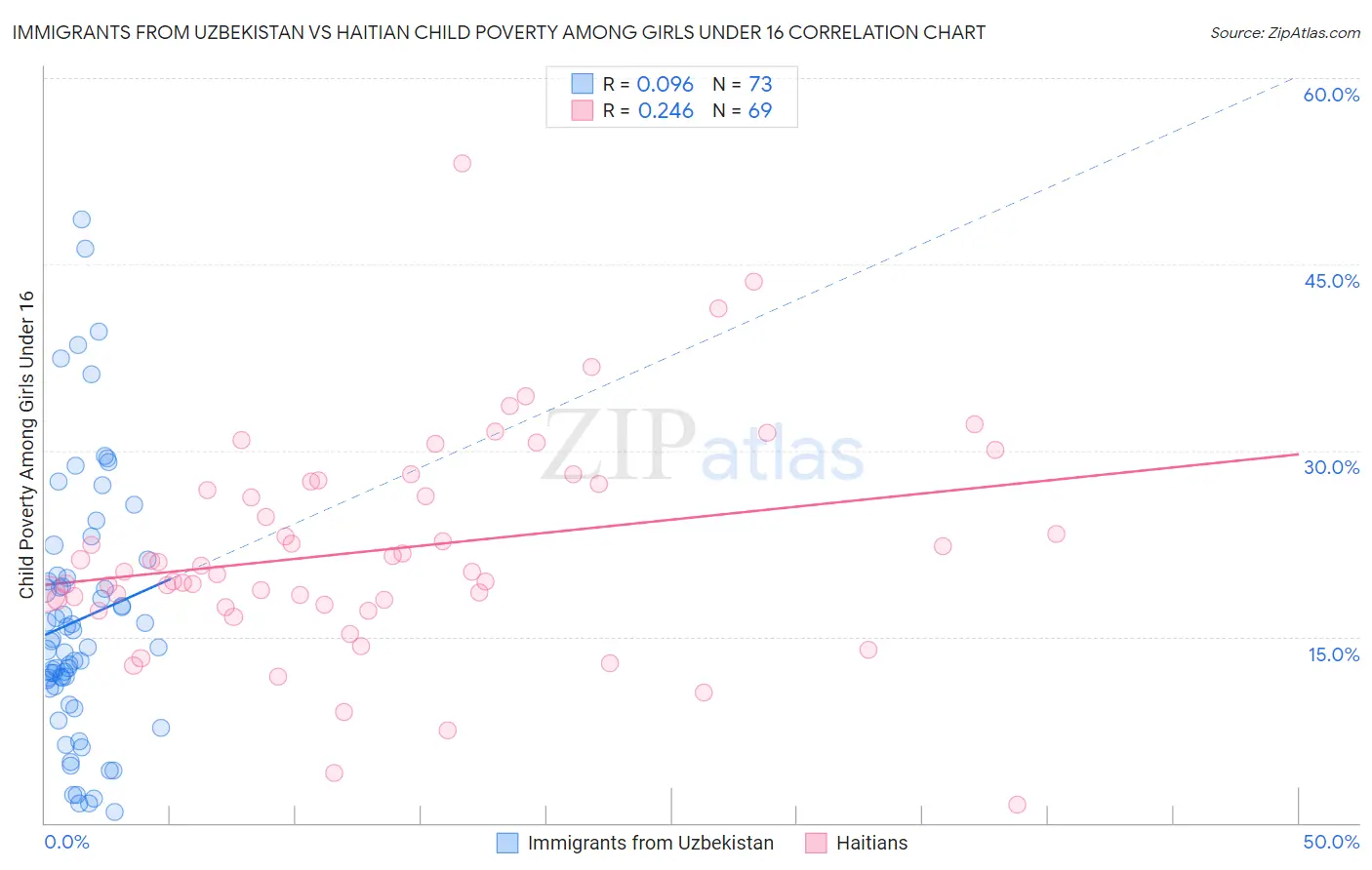 Immigrants from Uzbekistan vs Haitian Child Poverty Among Girls Under 16