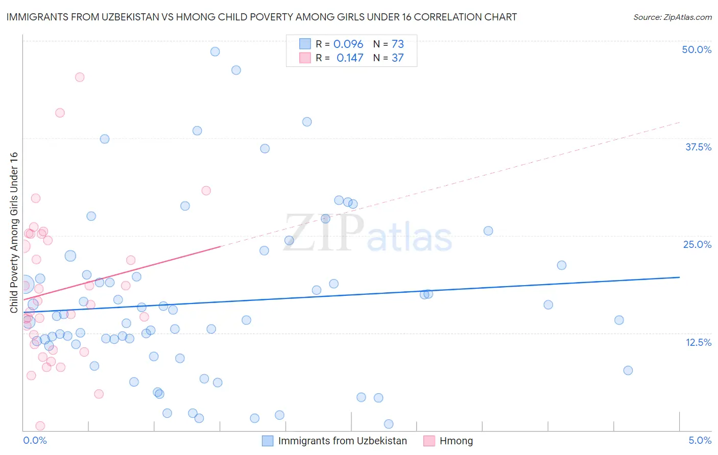 Immigrants from Uzbekistan vs Hmong Child Poverty Among Girls Under 16