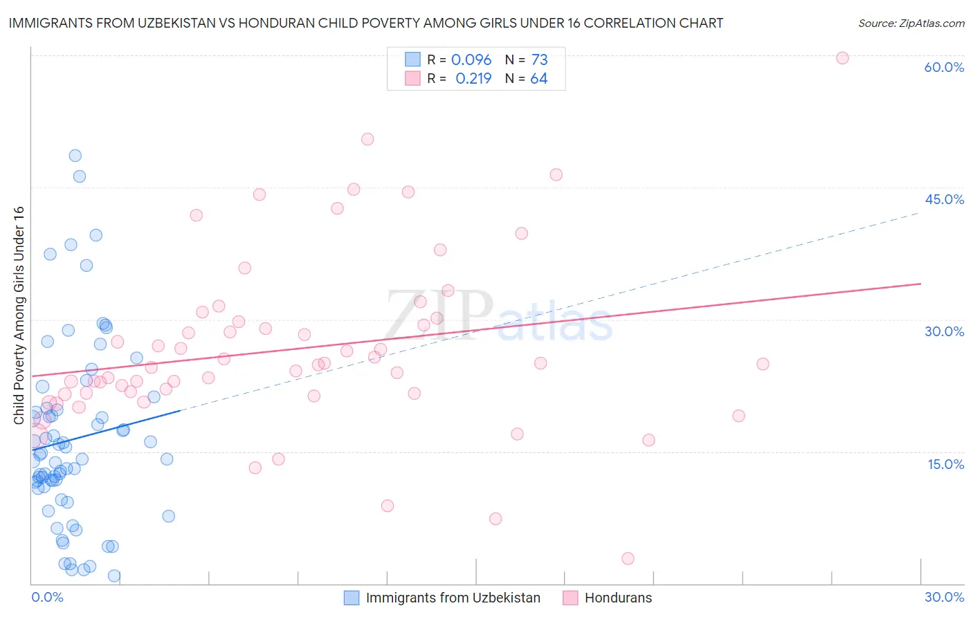 Immigrants from Uzbekistan vs Honduran Child Poverty Among Girls Under 16