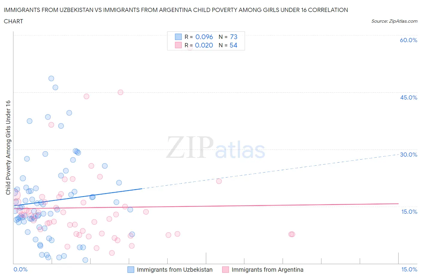 Immigrants from Uzbekistan vs Immigrants from Argentina Child Poverty Among Girls Under 16