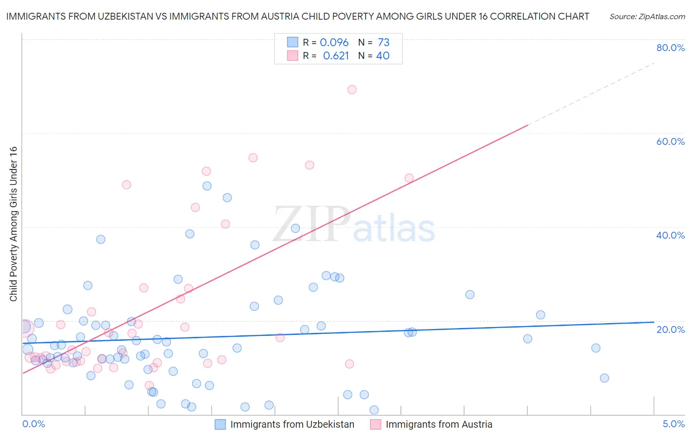 Immigrants from Uzbekistan vs Immigrants from Austria Child Poverty Among Girls Under 16