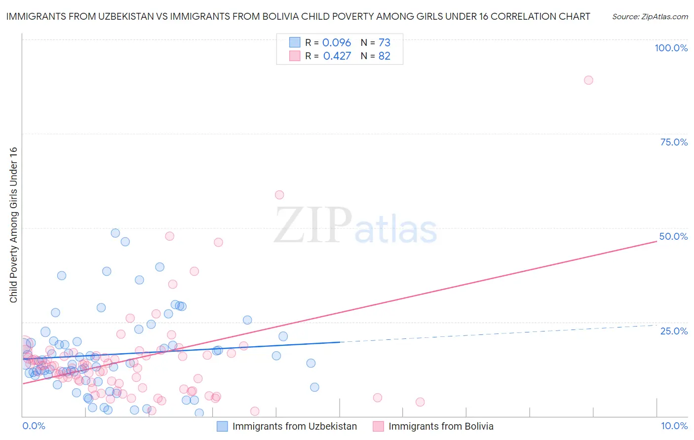 Immigrants from Uzbekistan vs Immigrants from Bolivia Child Poverty Among Girls Under 16
