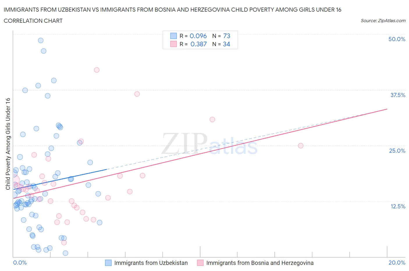 Immigrants from Uzbekistan vs Immigrants from Bosnia and Herzegovina Child Poverty Among Girls Under 16