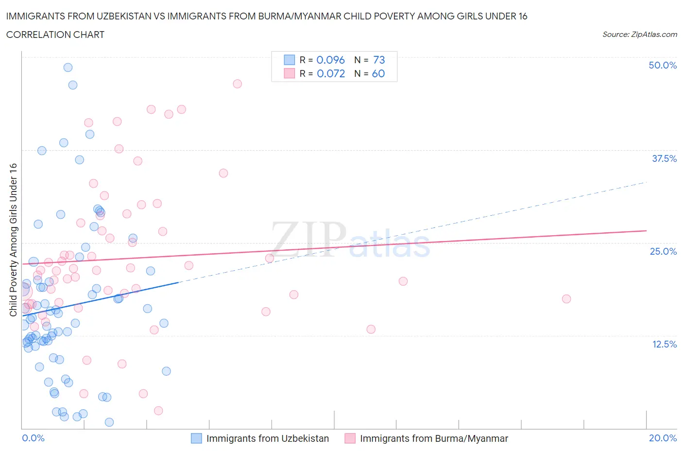 Immigrants from Uzbekistan vs Immigrants from Burma/Myanmar Child Poverty Among Girls Under 16