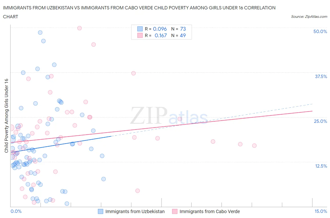 Immigrants from Uzbekistan vs Immigrants from Cabo Verde Child Poverty Among Girls Under 16