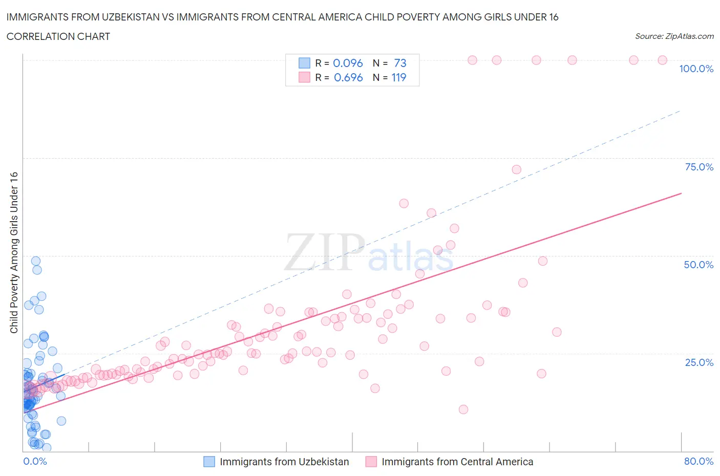 Immigrants from Uzbekistan vs Immigrants from Central America Child Poverty Among Girls Under 16