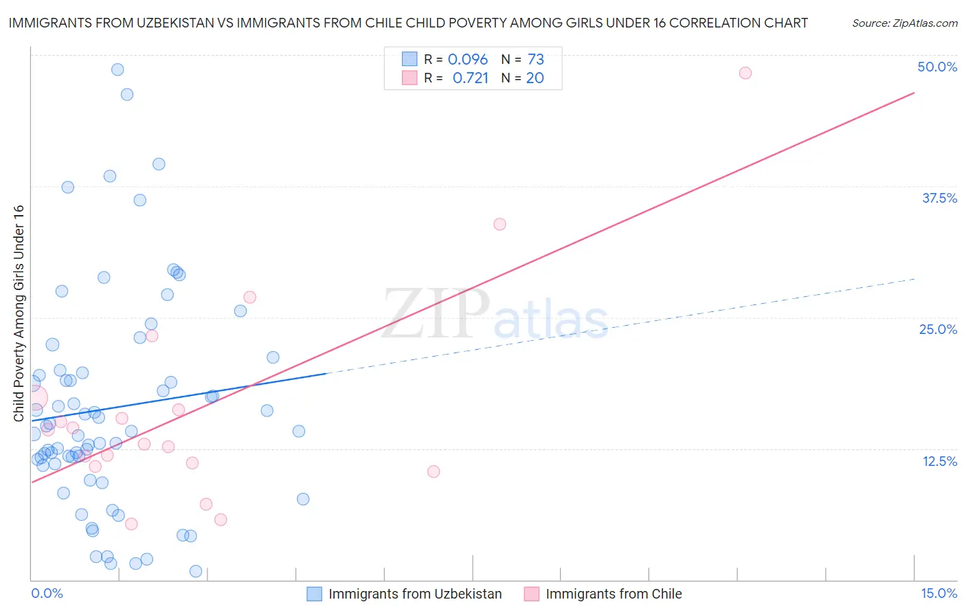 Immigrants from Uzbekistan vs Immigrants from Chile Child Poverty Among Girls Under 16