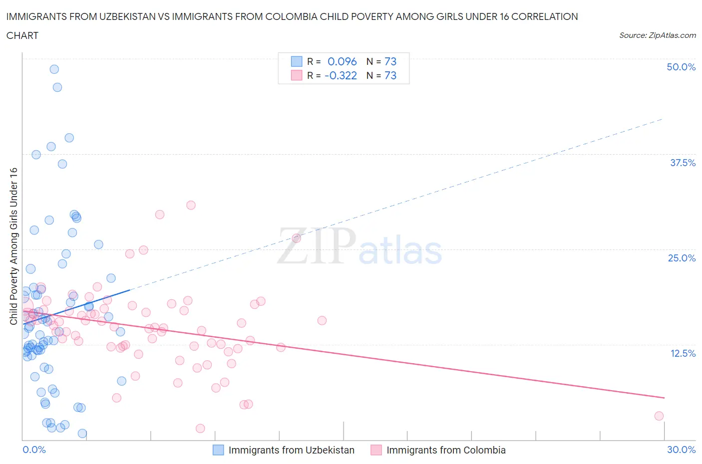 Immigrants from Uzbekistan vs Immigrants from Colombia Child Poverty Among Girls Under 16
