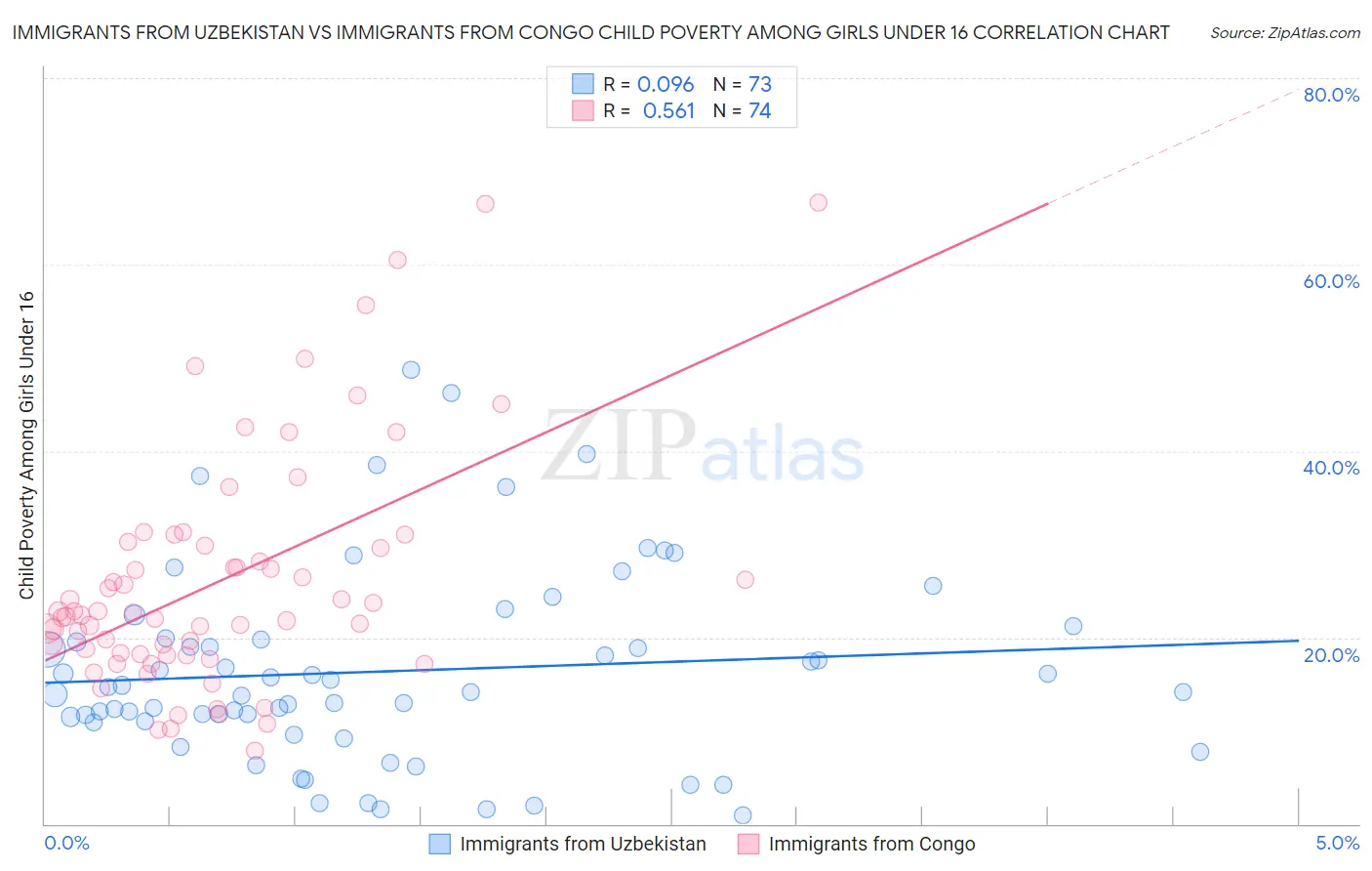 Immigrants from Uzbekistan vs Immigrants from Congo Child Poverty Among Girls Under 16