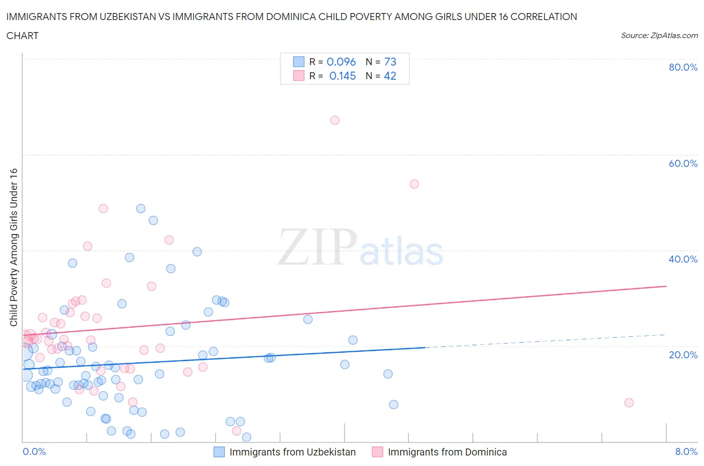 Immigrants from Uzbekistan vs Immigrants from Dominica Child Poverty Among Girls Under 16
