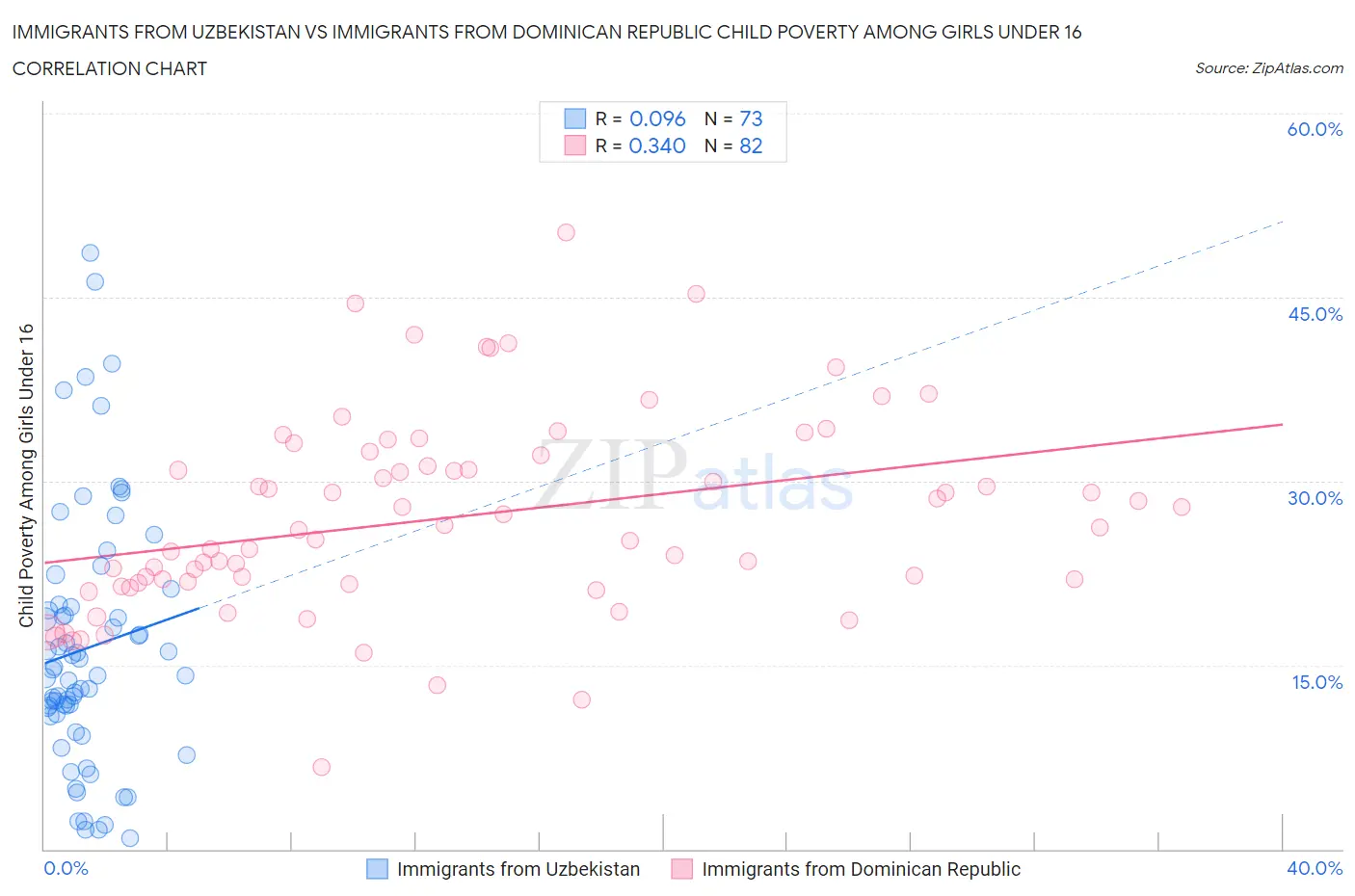 Immigrants from Uzbekistan vs Immigrants from Dominican Republic Child Poverty Among Girls Under 16