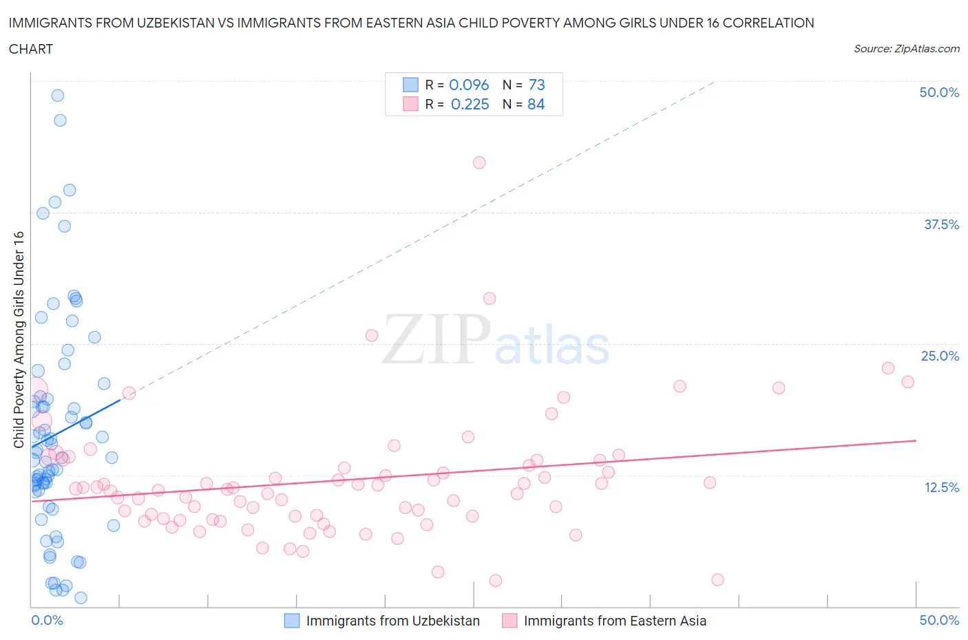 Immigrants from Uzbekistan vs Immigrants from Eastern Asia Child Poverty Among Girls Under 16