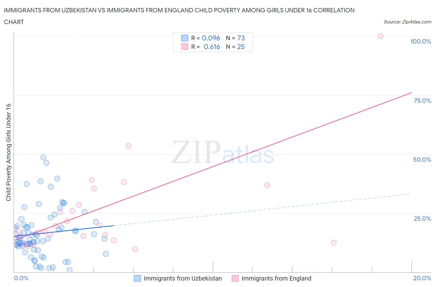Immigrants from Uzbekistan vs Immigrants from England Child Poverty Among Girls Under 16