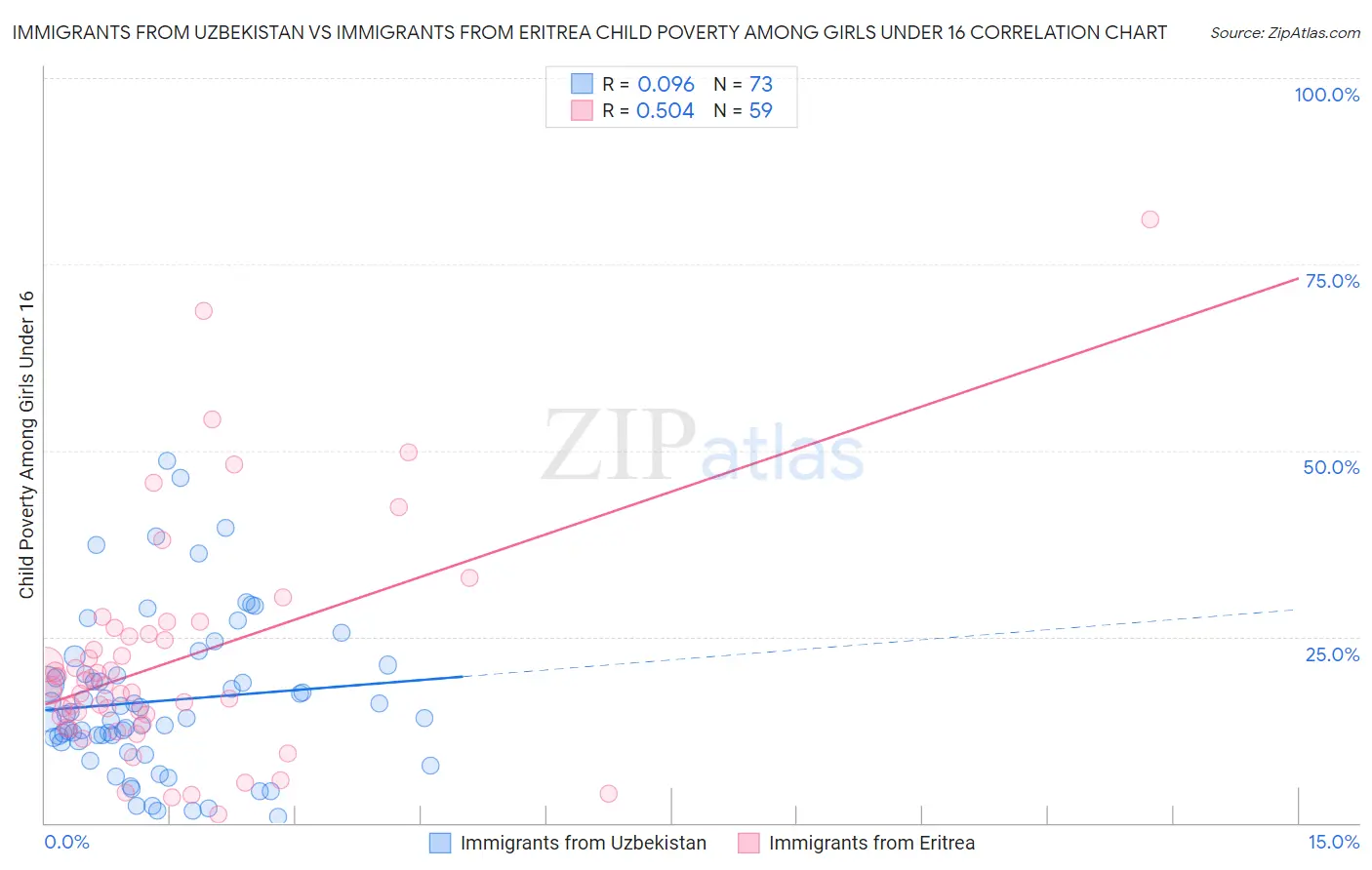 Immigrants from Uzbekistan vs Immigrants from Eritrea Child Poverty Among Girls Under 16