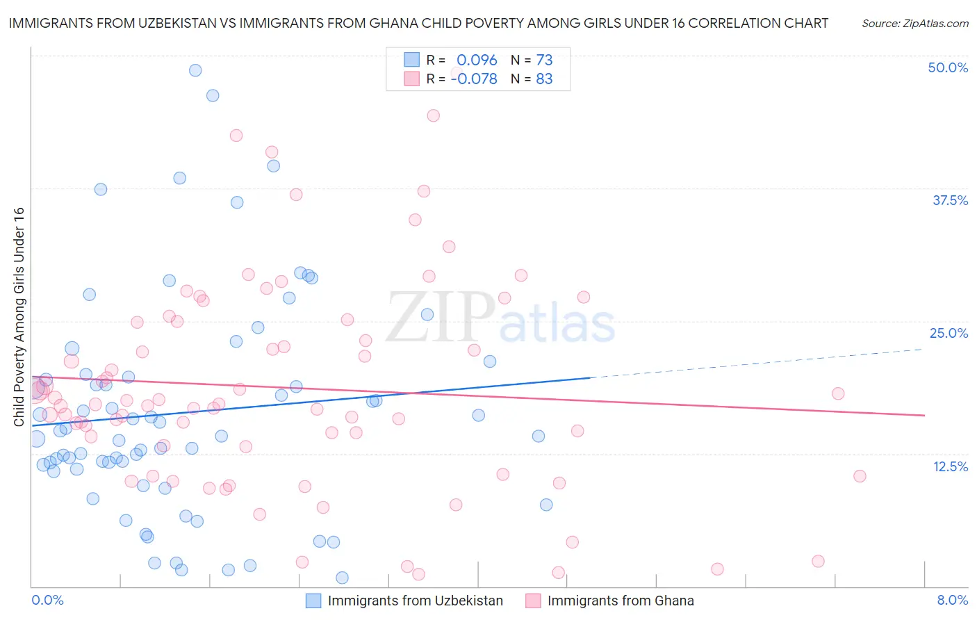 Immigrants from Uzbekistan vs Immigrants from Ghana Child Poverty Among Girls Under 16