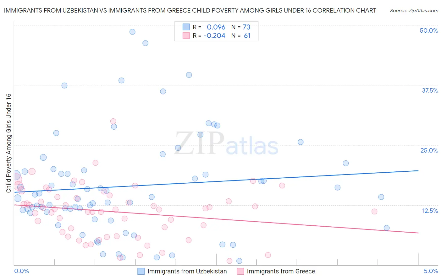 Immigrants from Uzbekistan vs Immigrants from Greece Child Poverty Among Girls Under 16