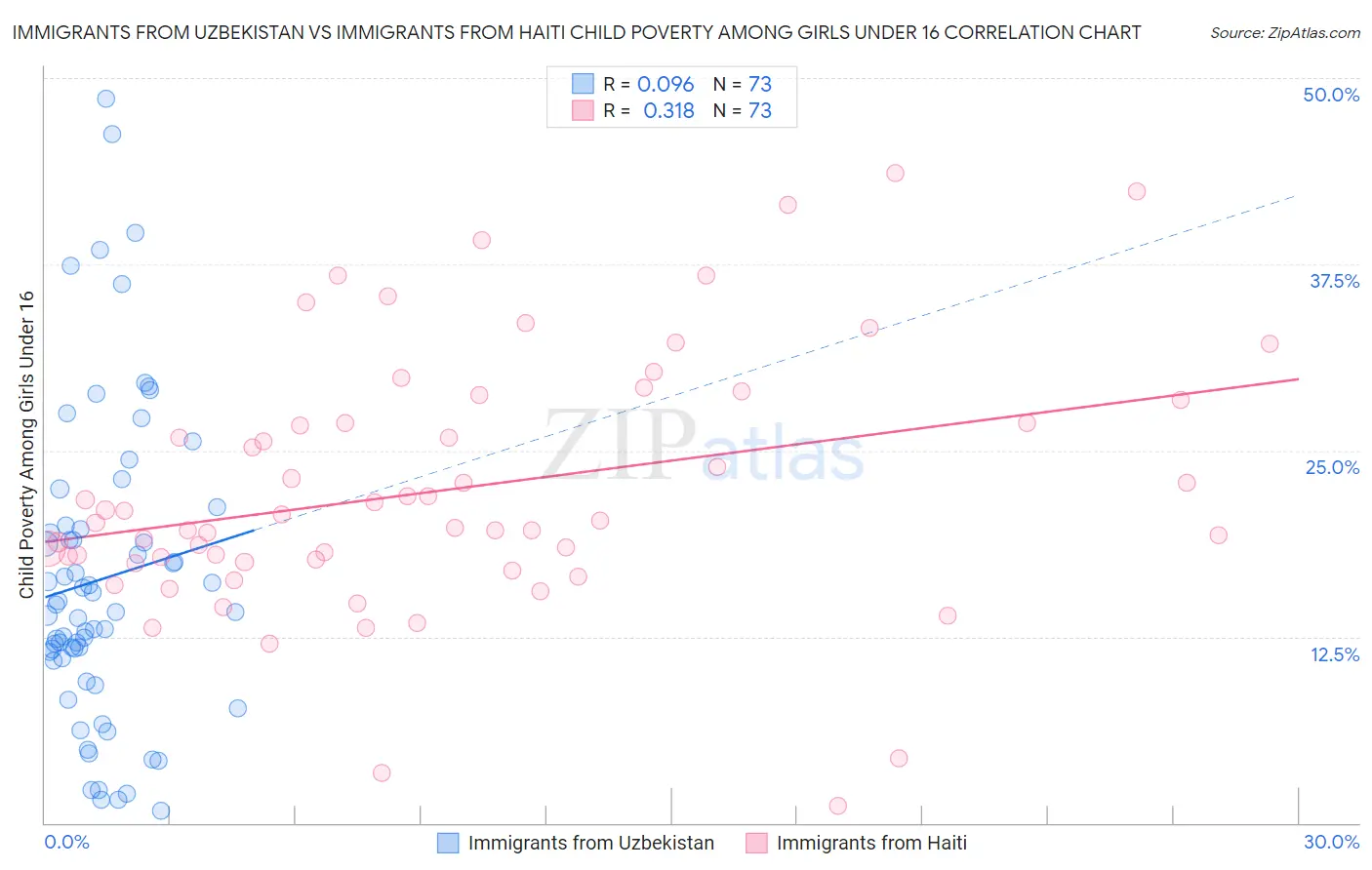 Immigrants from Uzbekistan vs Immigrants from Haiti Child Poverty Among Girls Under 16