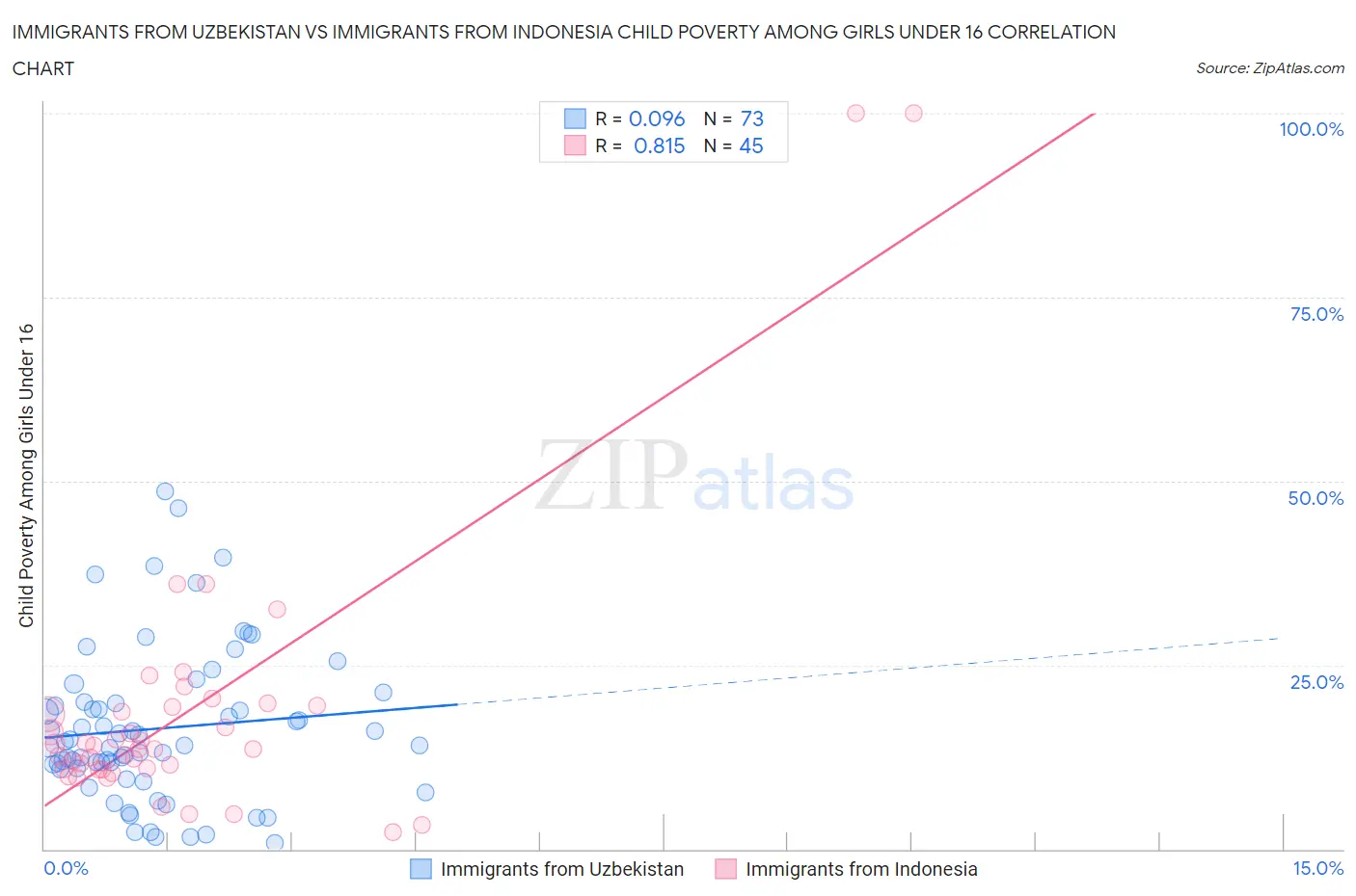 Immigrants from Uzbekistan vs Immigrants from Indonesia Child Poverty Among Girls Under 16