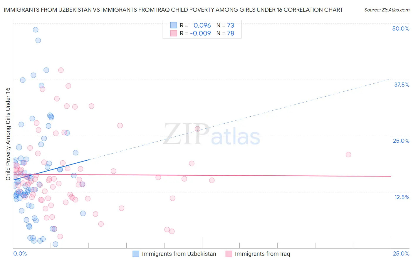 Immigrants from Uzbekistan vs Immigrants from Iraq Child Poverty Among Girls Under 16