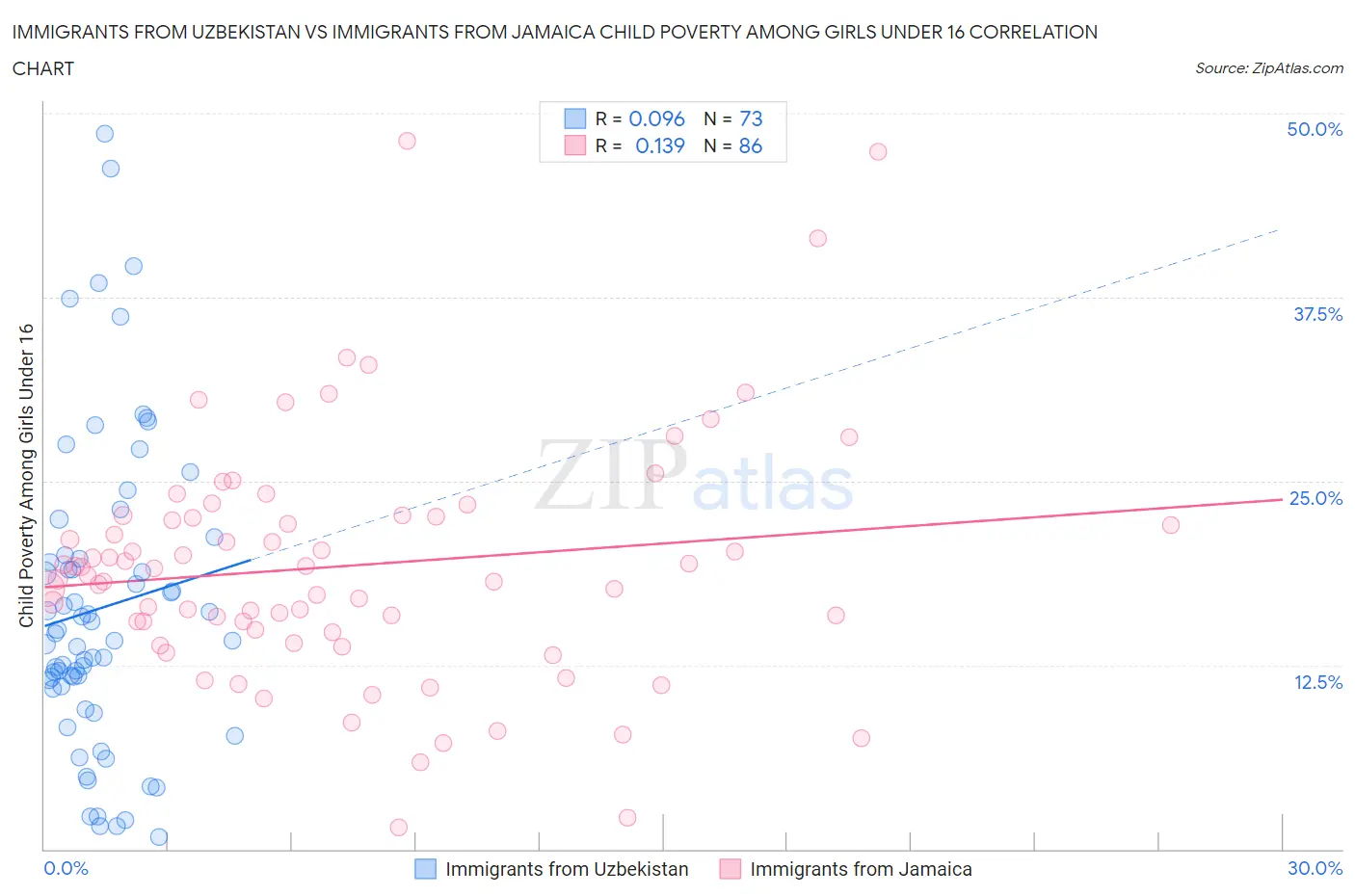 Immigrants from Uzbekistan vs Immigrants from Jamaica Child Poverty Among Girls Under 16